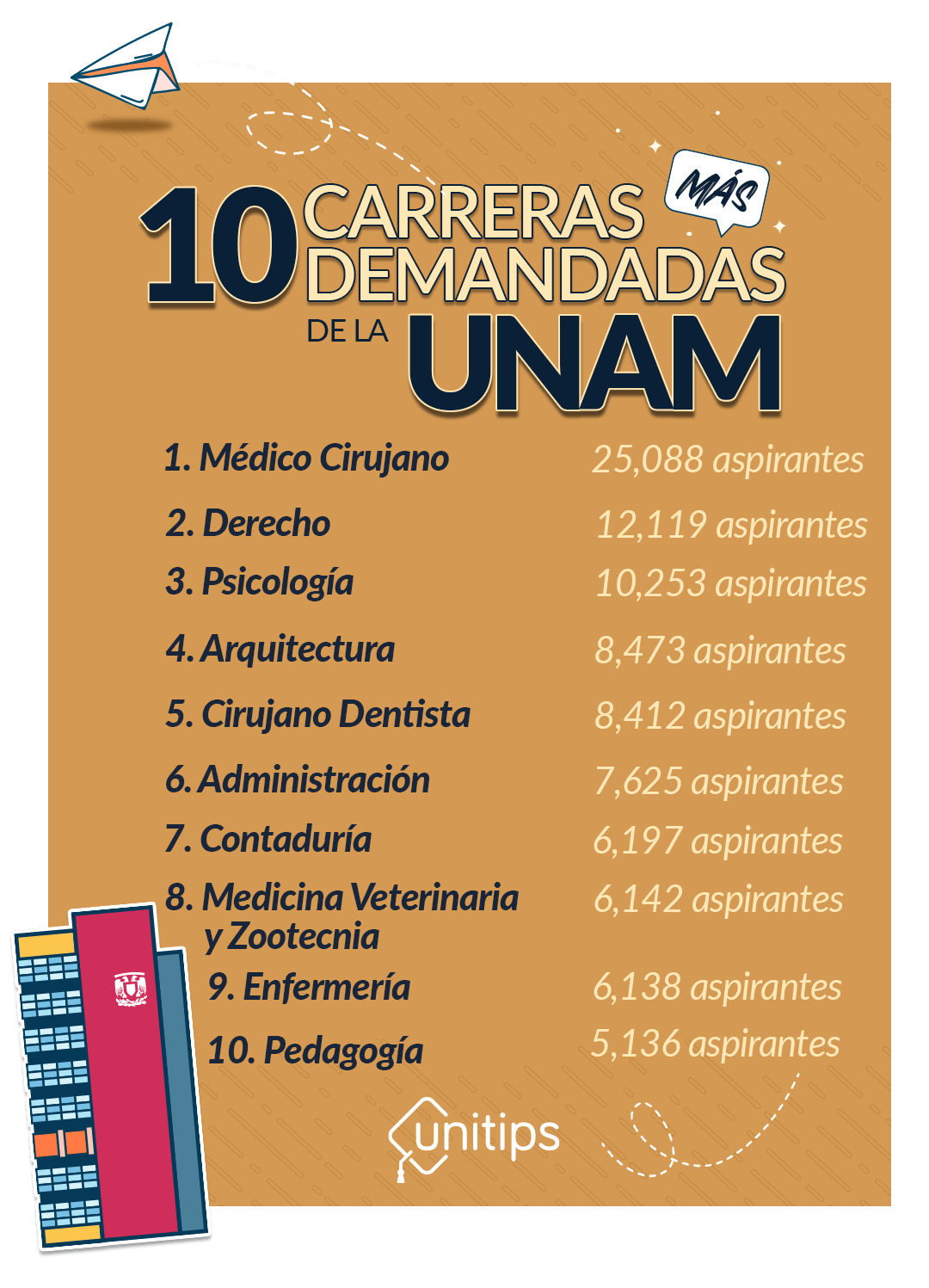 Carreras más demandadas de la UNAM